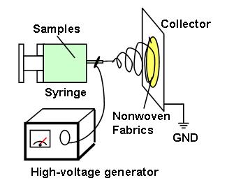 Electrospinning-setup